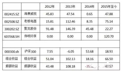 怎样利用上市公司财务报表选股