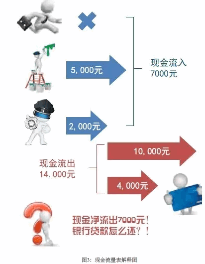 如何有料又有趣的读懂财务三大表?
