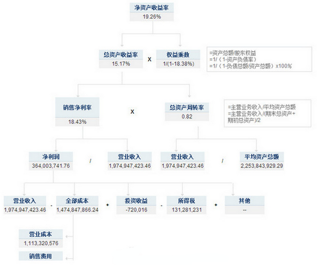 如何用财务指标初步判断企业的投资价值