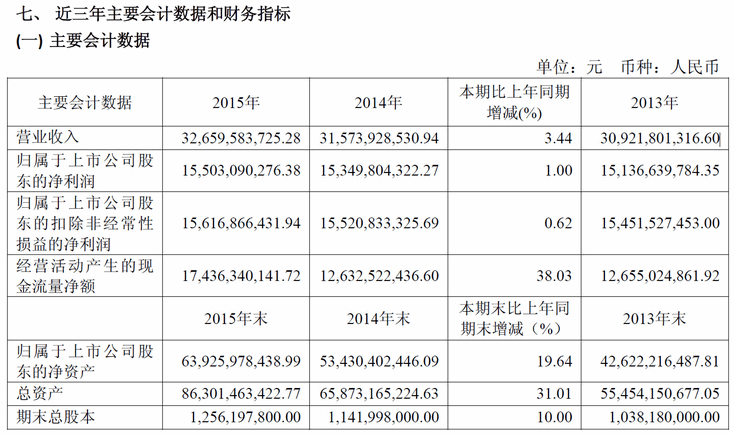 如何高效看年报?