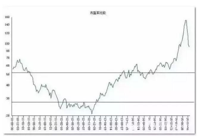 投资的最高境界是等待
