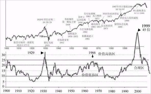 你以为你真的懂了市盈率?