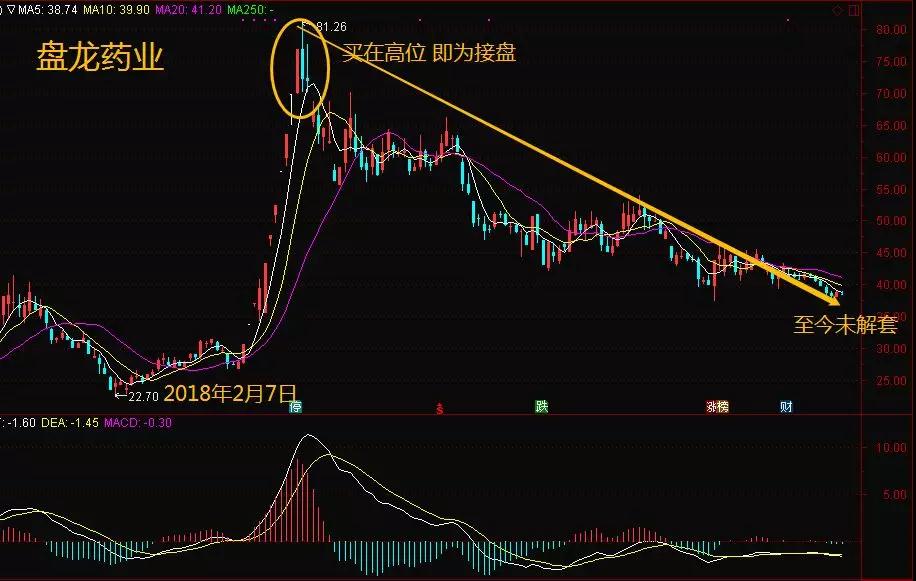 退市股飙涨 如何避免高位接盘?