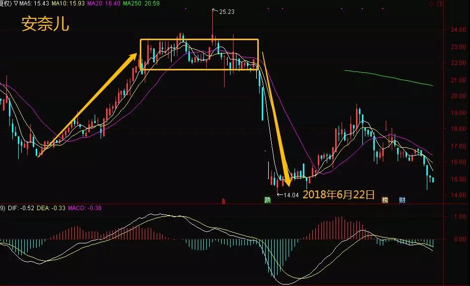 退市股飙涨 如何避免高位接盘?