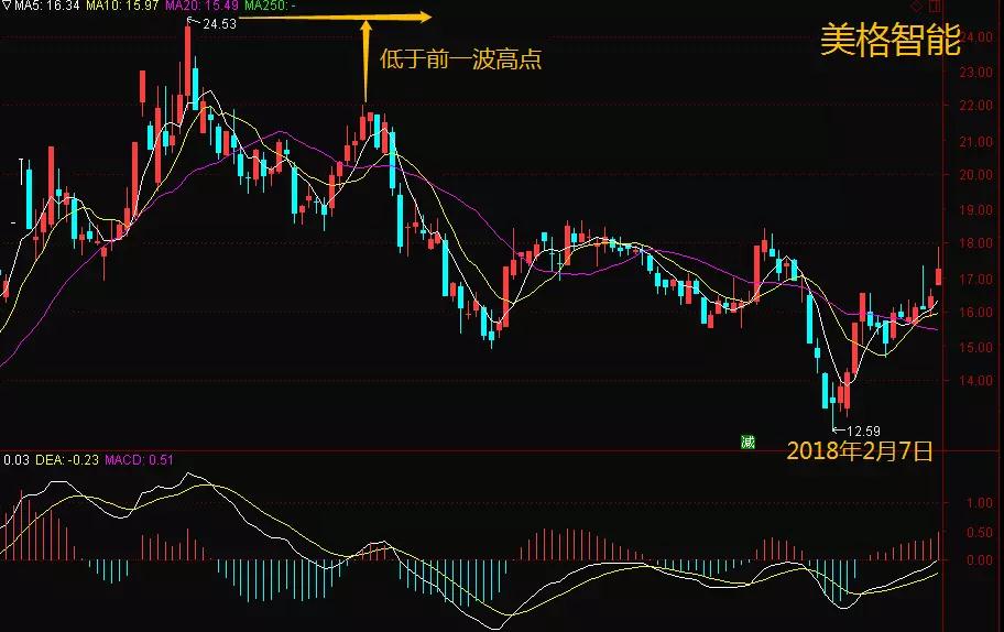 退市股飙涨 如何避免高位接盘?