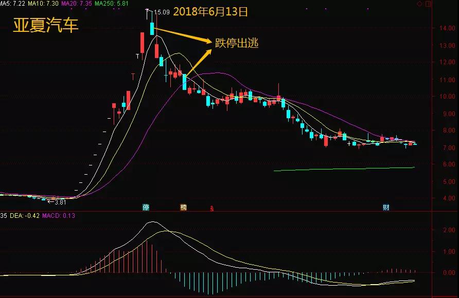 退市股飙涨 如何避免高位接盘?