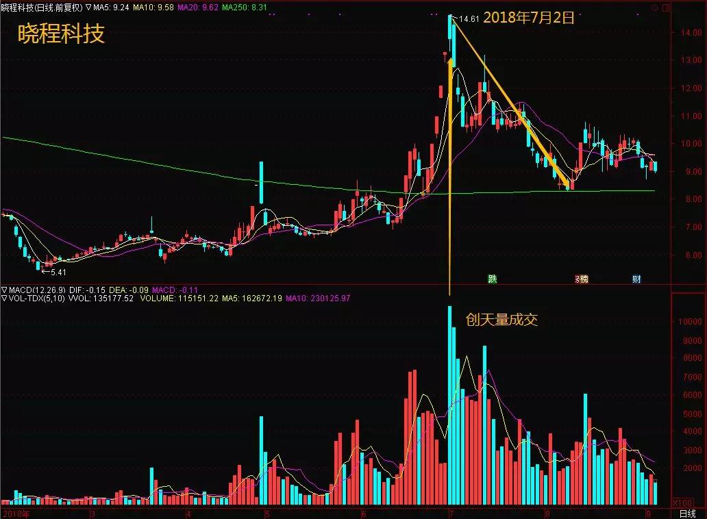 退市股飙涨 如何避免高位接盘?