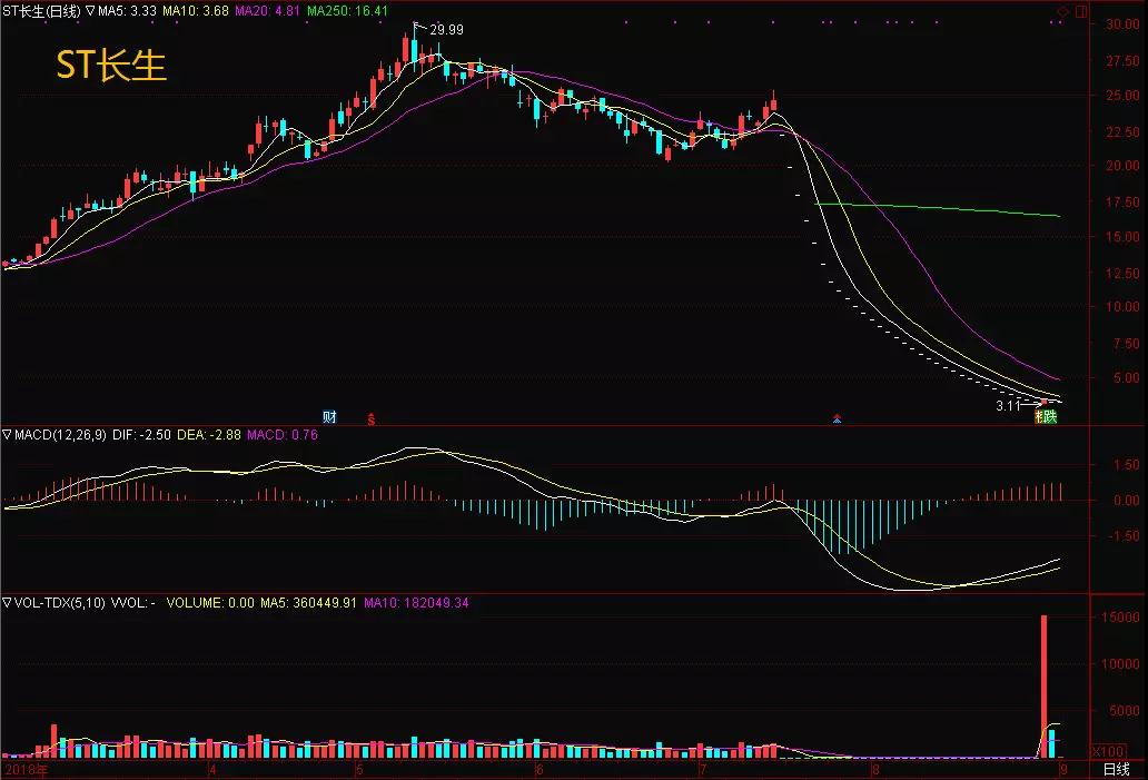 以ST长生为例 如何避免买到吸人血的退市股?