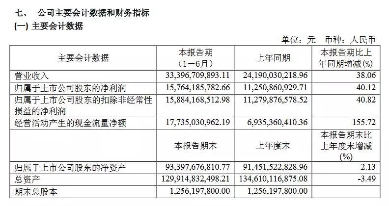以茅台为例 说说怎么通过中报挖掘牛股