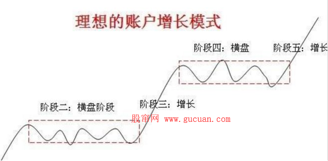 理想的账户增长模式