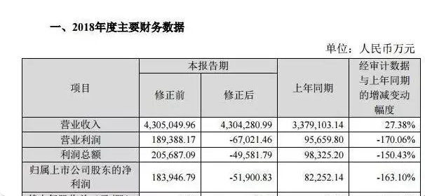 A股最佳防雷手册：揭秘8大“造假”的重灾区