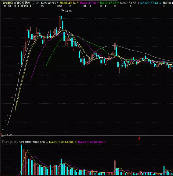 漫长的巨亏解套交易