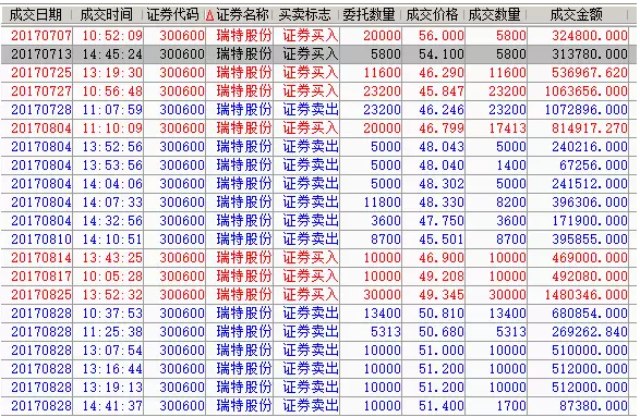 漫长的巨亏解套交易