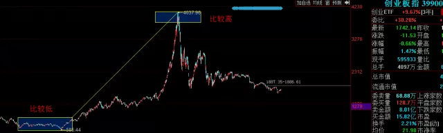 一文教你量价时空理论,是技术分析最高境界!