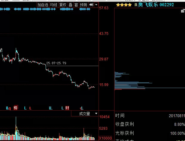 一文教你量价时空理论,是技术分析最高境界!