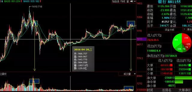 一文教你量价时空理论,是技术分析最高境界!