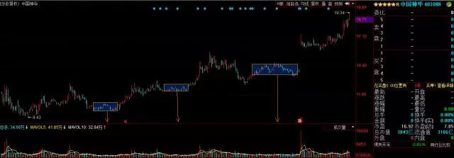 一文教你量价时空理论,是技术分析最高境界!