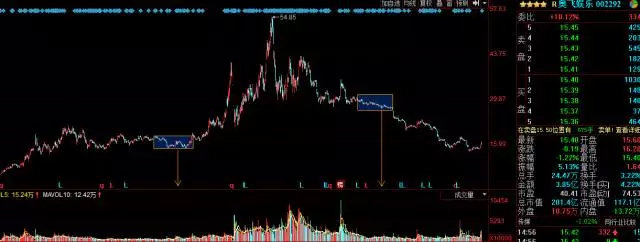 一文教你量价时空理论,是技术分析最高境界!