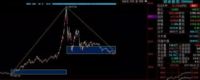 一文教你量价时空理论,是技术分析最高境界!