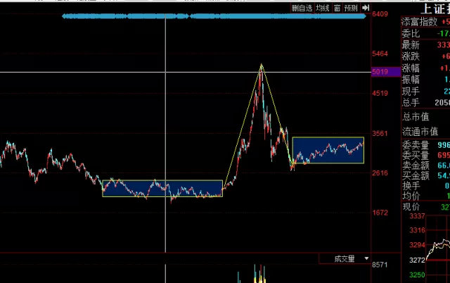 一文教你量价时空理论,是技术分析最高境界!