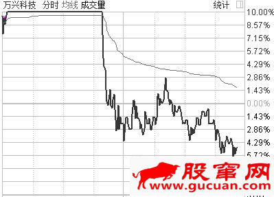 龙头战法就是追逐空间高度板无脑打板买入吗?(图解)