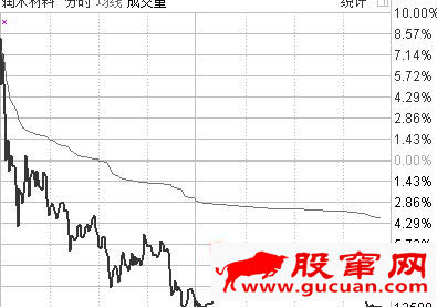 龙头战法就是追逐空间高度板无脑打板买入吗?(图解)