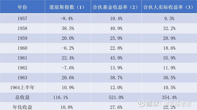 1964年巴菲特致股东的信(半年度)