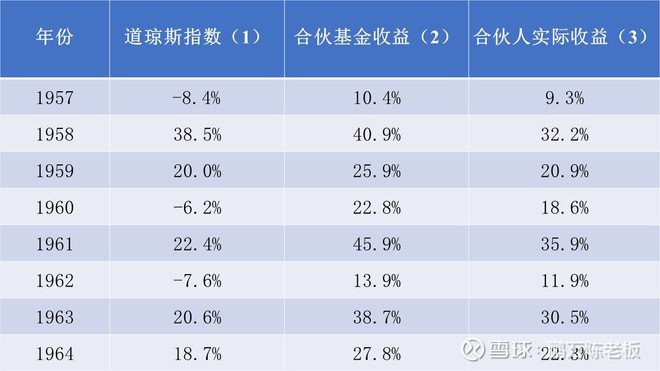 1965年巴菲特致股东的信