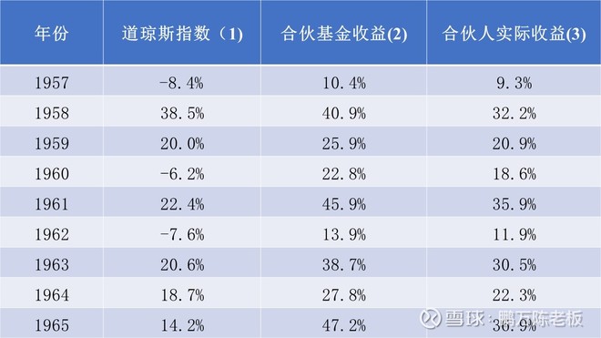 1966年巴菲特致股东的信