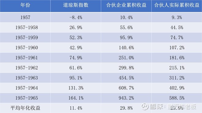 1966年巴菲特致股东的信