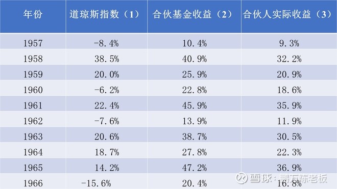 1967年巴菲特致股东的信