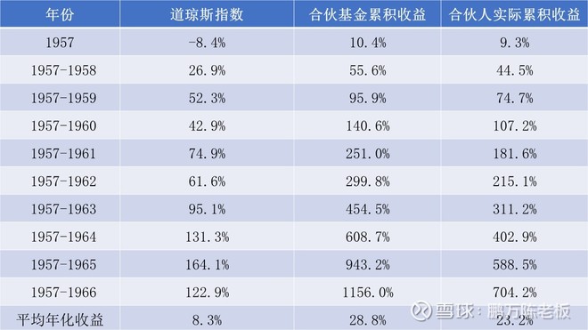 1967年巴菲特致股东的信