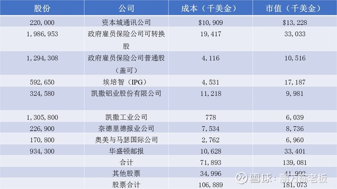 1978年巴菲特致股东的信