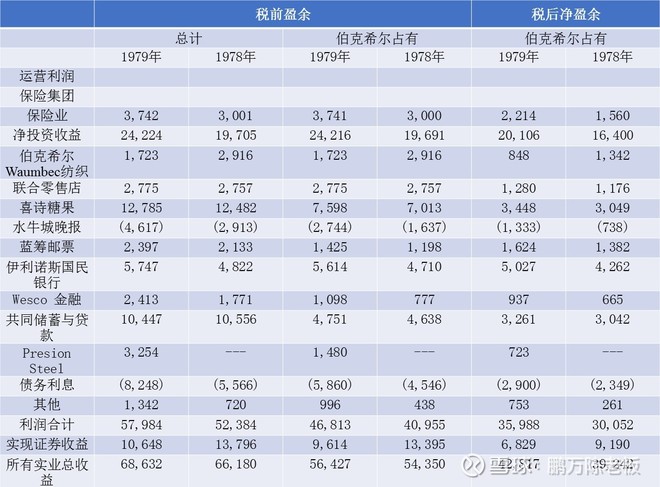 1980年巴菲特致股东的信