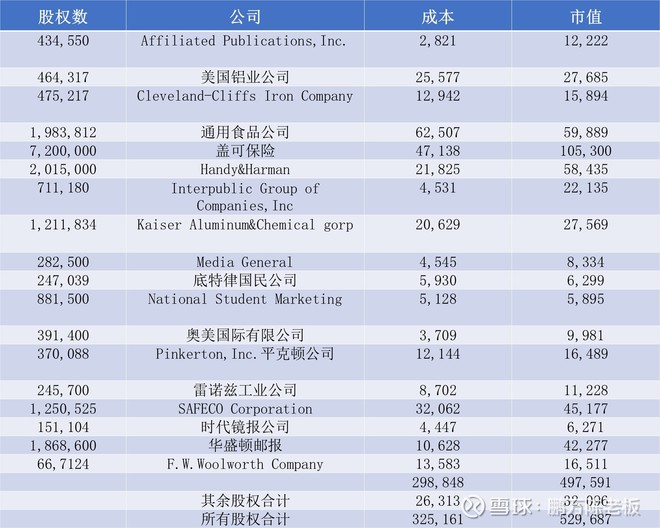 1981年巴菲特致股东的信