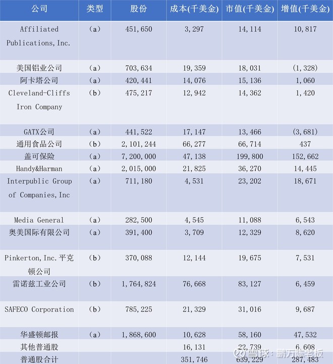 1982年巴菲特致股东的信