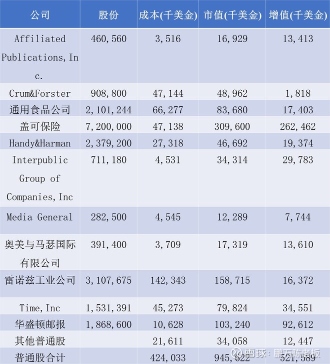 1983年巴菲特致股东的信