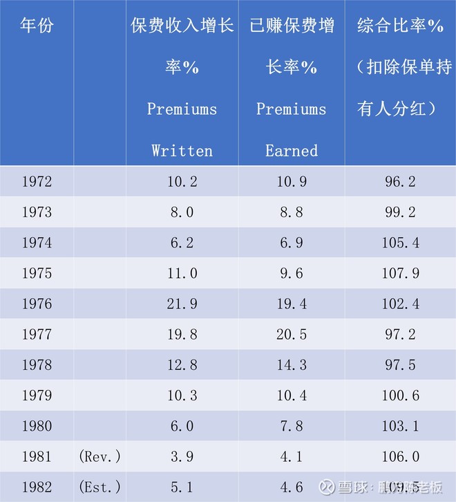 1983年巴菲特致股东的信