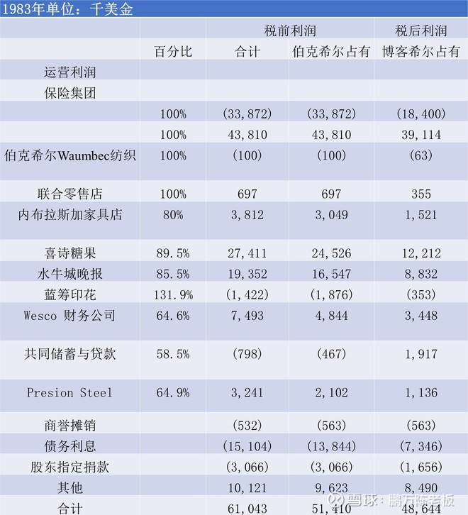 1984年巴菲特致股东的信