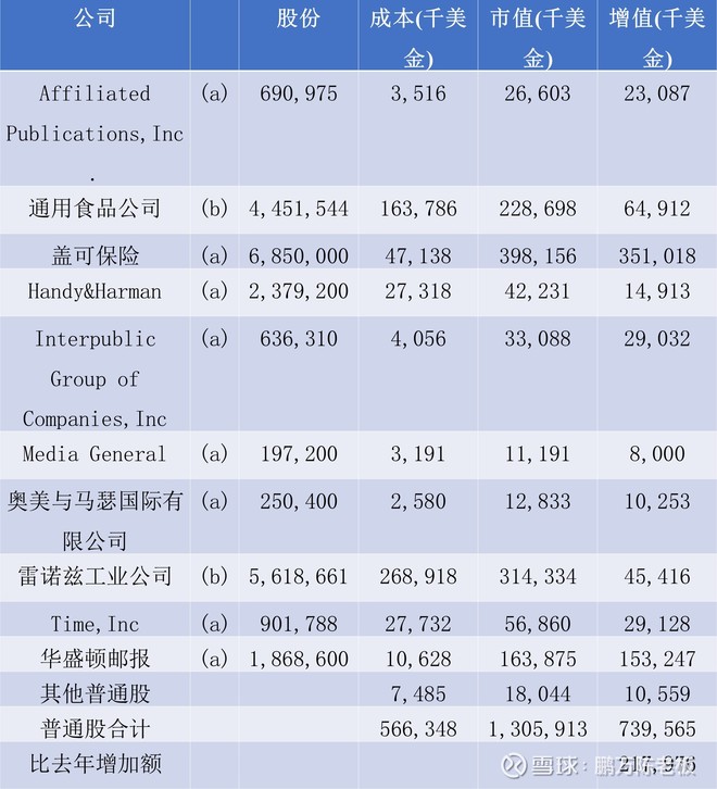 1984年巴菲特致股东的信