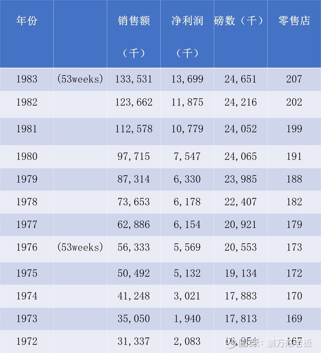 1984年巴菲特致股东的信