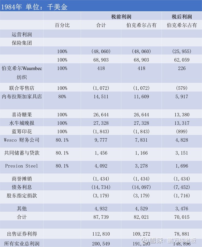 1985年巴菲特致股东的信