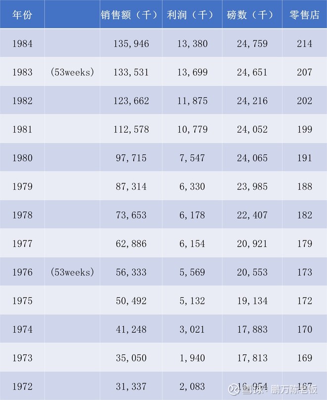 1985年巴菲特致股东的信