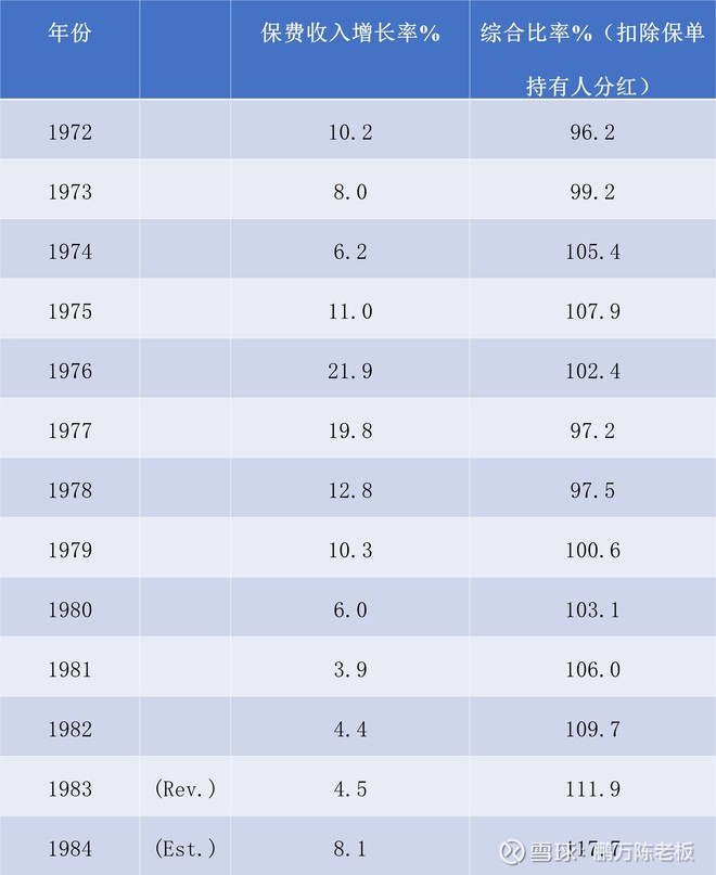1985年巴菲特致股东的信