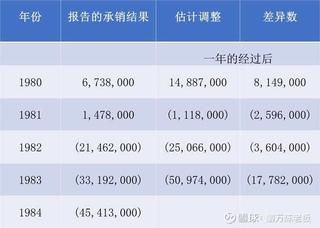 1985年巴菲特致股东的信