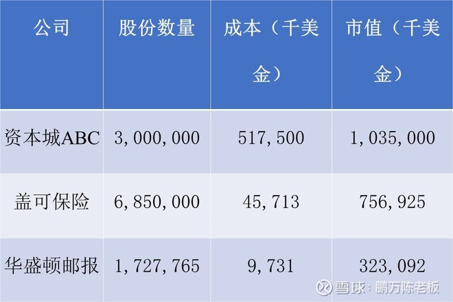 1988年巴菲特致股东的信（上）