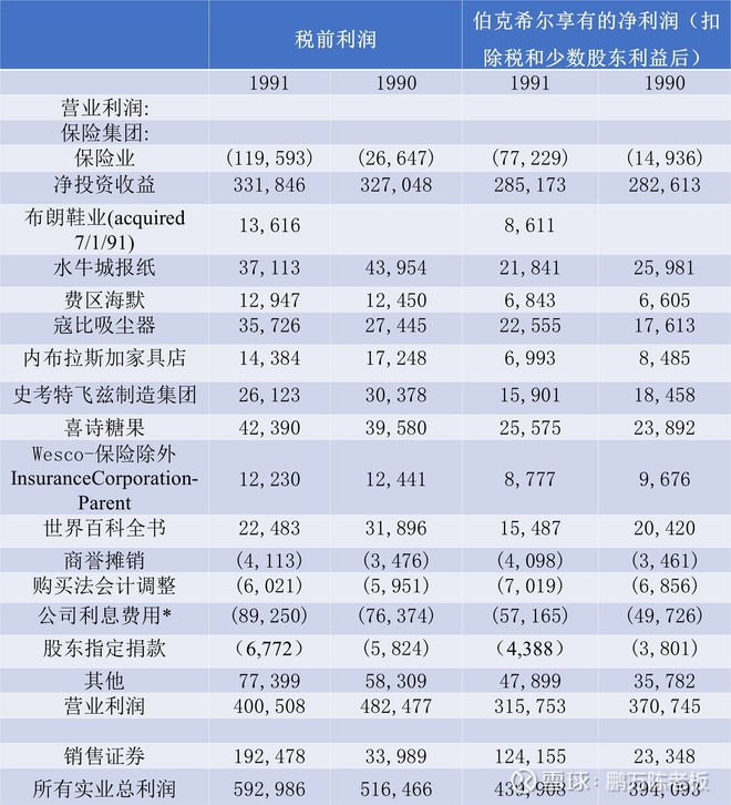1992年巴菲特致股东的信