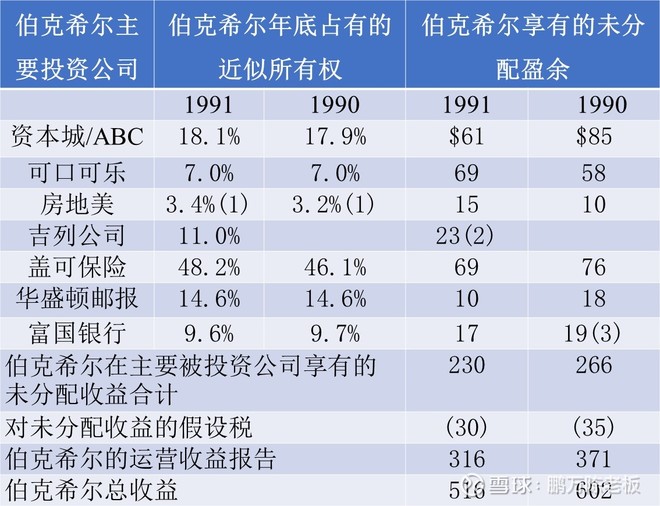 1992年巴菲特致股东的信