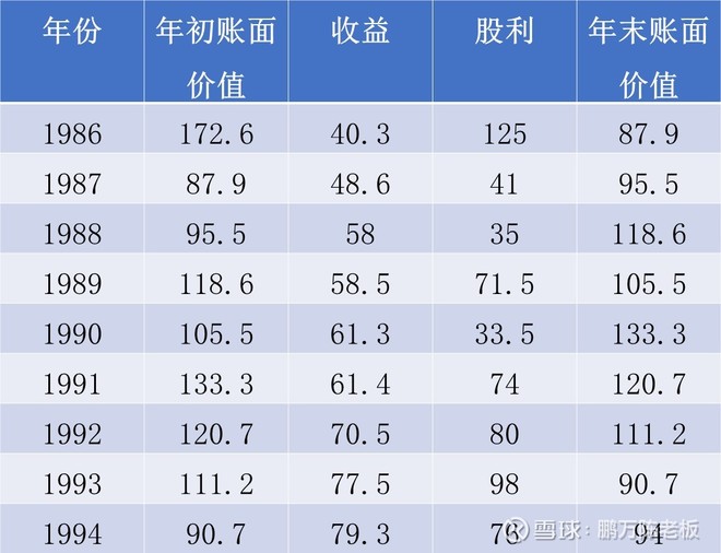 1995年巴菲特致股东的信