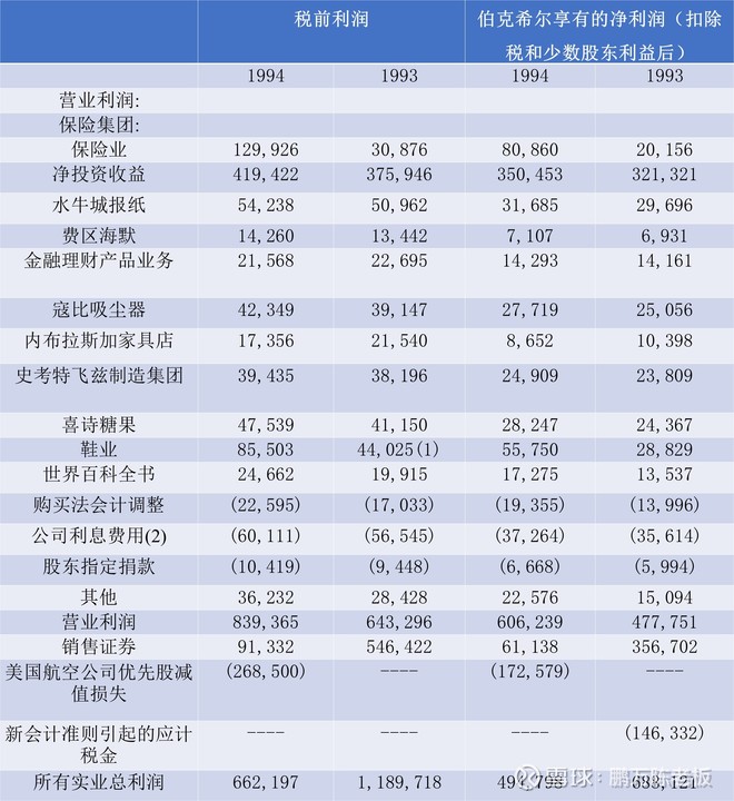 1995年巴菲特致股东的信